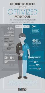 2015 Impact Of The Informatics Nurse Survey Infographic