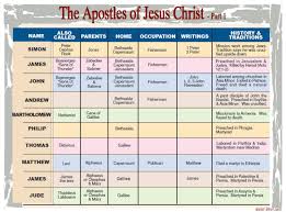 The Apostles Of Jesus Christ 1 Christ Apostles Creed