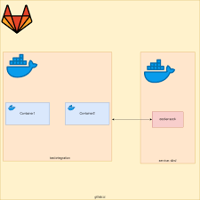 how to use gitlab ci pytest and docker