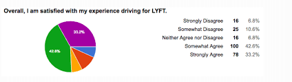 Lyft Driver Do You Make More Money Driving For Uber Or Lyft