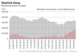 China Racking Up Copper Inventories Mining Com