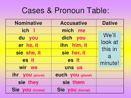 Accusative Pronouns And Dative Pronouns