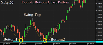 Double Bottom A Bullish Trend Reversal Chart Pattern Aim