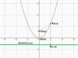 Equation Of A Parabola Full Potential