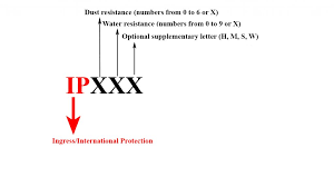 Ipx Ratings Explained Audioreputation