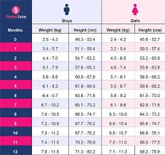 Male Baby Weight Chart Average Girl Weight Chart Normal