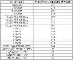 Image Result For Golf Club Distance Chart Golf Golf Clubs