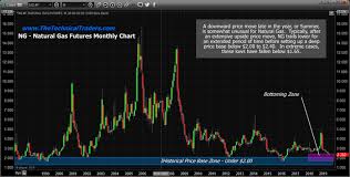 Natural Gas Moves Into Basing Zone Themarkettrendforecast Com