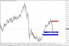 Gbpjpy Monthly Forex Trading Strategy Gbpjpy Forex
