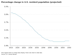 9 Charts That Could Define The Future Of The Us Workforce