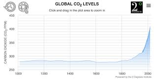 Co2 Levels Current Historic Atmospheric Carbon Dioxide