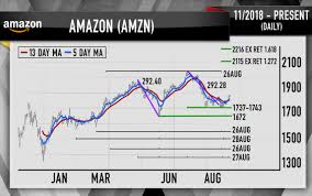 The Charts Show Amazons Stock Is Bottoming Primed For A 20