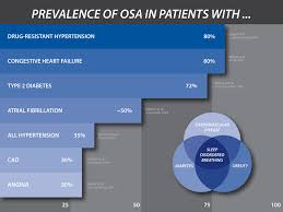 Patient 02 Prevalence Of Osa Chart 12 Somnomed Com