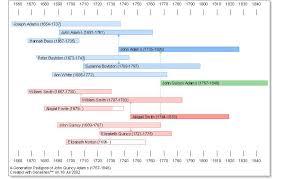 Pedigree Timeline Chart Genealogy Sample Charts Family