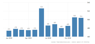 Kosovo Average Monthly Wages 2019 Data Chart