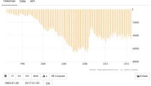 Us Trade Deficit Historical Chart 1950 On Imports Exceeded