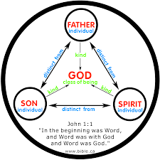 The Oneness Of God Great Trinity Study Explanation Click