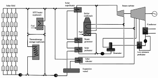Parabolic Trough Solar Power Plant Schematic Flow Diagram 1