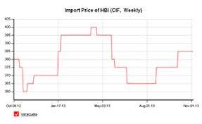 Pig Iron News Prices Port Stocks Analysis And