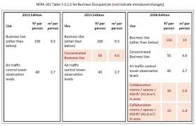 Business Occupant Load Factor In Nfpa 101