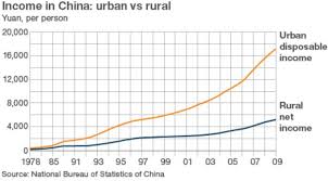 Inequality In China Rural Poverty Persists As Urban Wealth