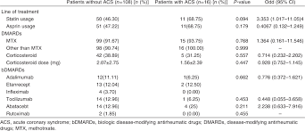 Risk Factors For Acute Coronary Events In Patients With