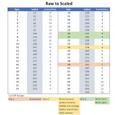 Raw Conversion Chart 2018 Acrobat Accessibility Report