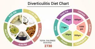 Diet Chart For Diverticulitis Patient Diverticulitis Diet