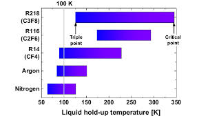 Liquid Hold Up Temperature For Various Non Flammable