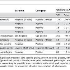 Statistical Associations Of Raised Urine Albumin Levels 40