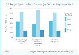 Ecommerce Research Chart Marketing Budget Spends By Channel