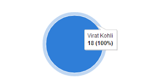 How To Create A Pie Chart Using Views Google Chart Tools