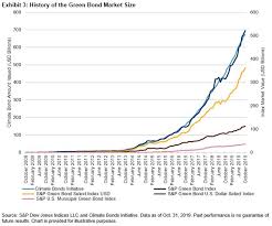 Green Bond Issuance Setting Records S P Dow Jones Indices