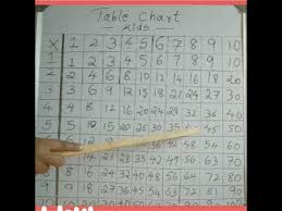 Multiplication Table Chart For Kids Tables Starting From 1 To 10