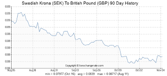 Swedish Krona Sek To British Pound Gbp Exchange Rates