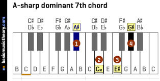 Basicmusictheory Com A Sharp Dominant 7th Chord