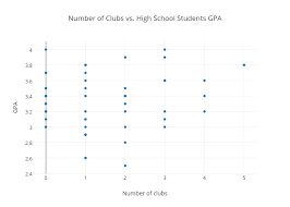 Number Of Clubs Vs High School Students Gpa Scatter Chart