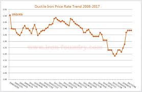 Cast Iron Price Trend In 2017 And 2018