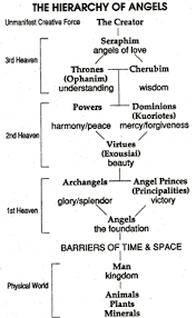 Hierarchy Of Angels In 2019 Angel Hierarchy Seraph Angel