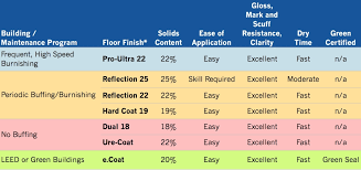 how to choose a floor finish nyco