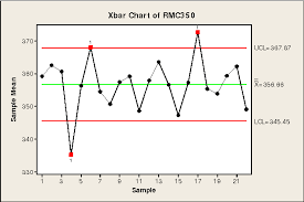 Pdf Control Charts For Non Normal Data Illustrative