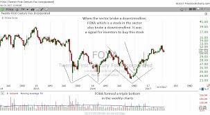 How To Use Weekly Stock Charts To Find Investing Opportunities