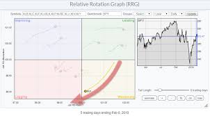 Watch Out For More Weakness In Financials This Week Rrg