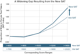 How The New Sat Has Disadvantaged Female Testers Compass