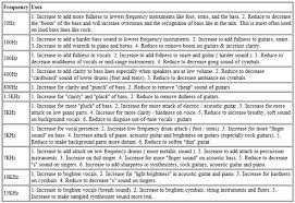 A Guide To Frequency Ranges And Eq Eq Frequency Chart