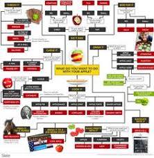 34 Best Fun Flowcharts Images Infographic Decision Tree