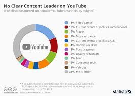 Chart No Clear Content Leader On Youtube Statista