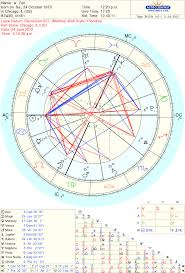 Patterns In Lunar Return Chart Astrologers Community