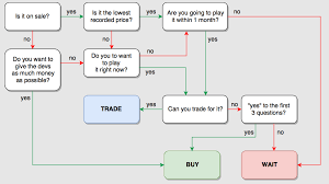 Guidelines On When To Buy A New Game Flowchart