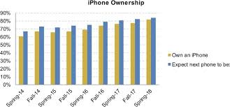 82 Of Teens Surveyed Now Own An Iphone 84 Plan To